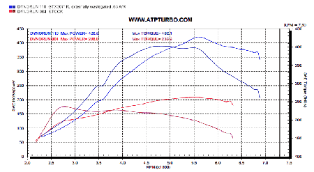 Ecoboost Dyno Chart