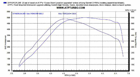 Ford Ecoboost Dyno Chart