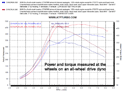 GT3076R Dyno for Lancer Evolution