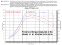 GT3582R Dyno for Lancer Evolution