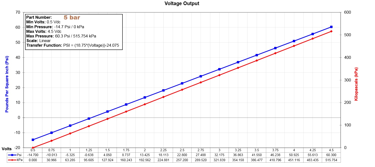 Gm Map Sensor Voltage Chart