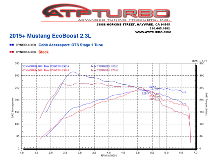 Ford Ecoboost Dyno Chart